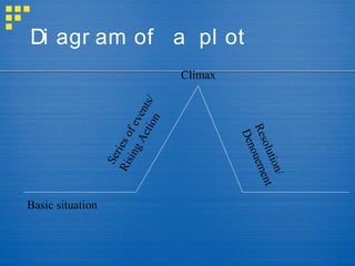 Di agr am of a pl ot
                                     Climax




                            tio s/
                         Ac ent
                               n
                     in g f ev




                                              Res oueme
                                               Den
                  Ris ies o




                                                 ol u
                      r
                   Se




                                                      t i on nt
                                                            /
Basic situation
 
