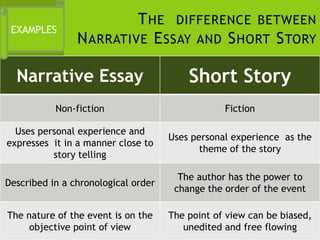 T HE DIFFERENCE BETWEEN
 EXAMPLES
                N ARRATIVE E SSAY AND S HORT S TORY

  Narrative Essay                        Short Story
           Non-fiction                           Fiction

  Uses personal experience and
                                     Uses personal experience as the
expresses it in a manner close to
                                            theme of the story
          story telling

                                       The author has the power to
Described in a chronological order
                                      change the order of the event

The nature of the event is on the    The point of view can be biased,
     objective point of view            unedited and free flowing
 
