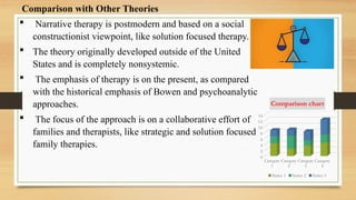 Comparison with Other Theories
 Narrative therapy is postmodern and based on a social
constructionist viewpoint, like solution focused therapy.
 The theory originally developed outside of the United
States and is completely nonsystemic.
 The emphasis of therapy is on the present, as compared
with the historical emphasis of Bowen and psychoanalytic
approaches.
 The focus of the approach is on a collaborative effort of
families and therapists, like strategic and solution focused
family therapies.
Category
1
Category
2
Category
3
Category
4
0
2
4
6
8
10
12
14
Comparison chart
Series 1 Series 2 Series 3
 