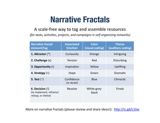 Narrative Fractals 
         A	
  scale-­‐free	
  way	
  to	
  tag	
  and	
  assemble	
  resources	
  
    (for	
  tasks,	
  ac,vi,es,	
  projects,	
  and	
  campaigns	
  in	
  self-­‐organizing	
  networks)	
  

     Narra$ve	
  fractal	
              Associated	
                        Color	
                  Theme	
  
     element/tag	
                       Emo$on	
                      (visual	
  coding)	
     (auditory	
  coding)	
  
     1.	
  A?ractor	
  (*)	
            Curiousity	
                        Orange	
                 Intriguing	
  
     2.	
  Challenge	
  (x)	
             Tension	
                           Red	
                 Disturbing	
  
     3.	
  Opportunity	
  (i)	
         InspiraAon	
                        Yellow	
                 UpliDing	
  
     4.	
  Strategy	
  (>)	
                 Hope	
                          Green	
                 DramaAc	
  
     5.	
  Test	
  (~)	
               Conﬁdence	
  	
  	
  	
  	
            Blue	
                 ClimacAc	
  
                                         (or	
  doubt)	
  

     6.	
  Decision	
  (!)	
              Resolve	
                      White-­‐grey-­‐               Finale	
  
     (to	
  implement,	
  reframe/                                         black	
  
     reloop,	
  or	
  shelve)	
  




More	
  on	
  narraAve	
  fractals	
  (please	
  review	
  and	
  share	
  ideas!):	
  	
  hUp://is.gd/c1liw	
  	
  
 