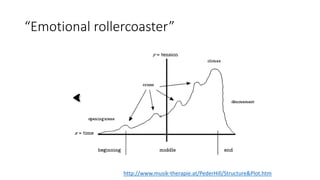 “Emotional rollercoaster”
http://www.musik-therapie.at/PederHill/Structure&Plot.htm
 