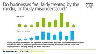 Do businesses feel fairly treated by the
media, or foully misunderstood?
 Only 8 per cent of listed entities and 4 per ce...