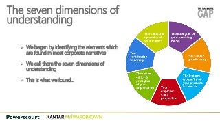 The seven dimensions of
understanding
Your equity
growth story
The features
& benefits of
your products
& servicesYour
emp...
