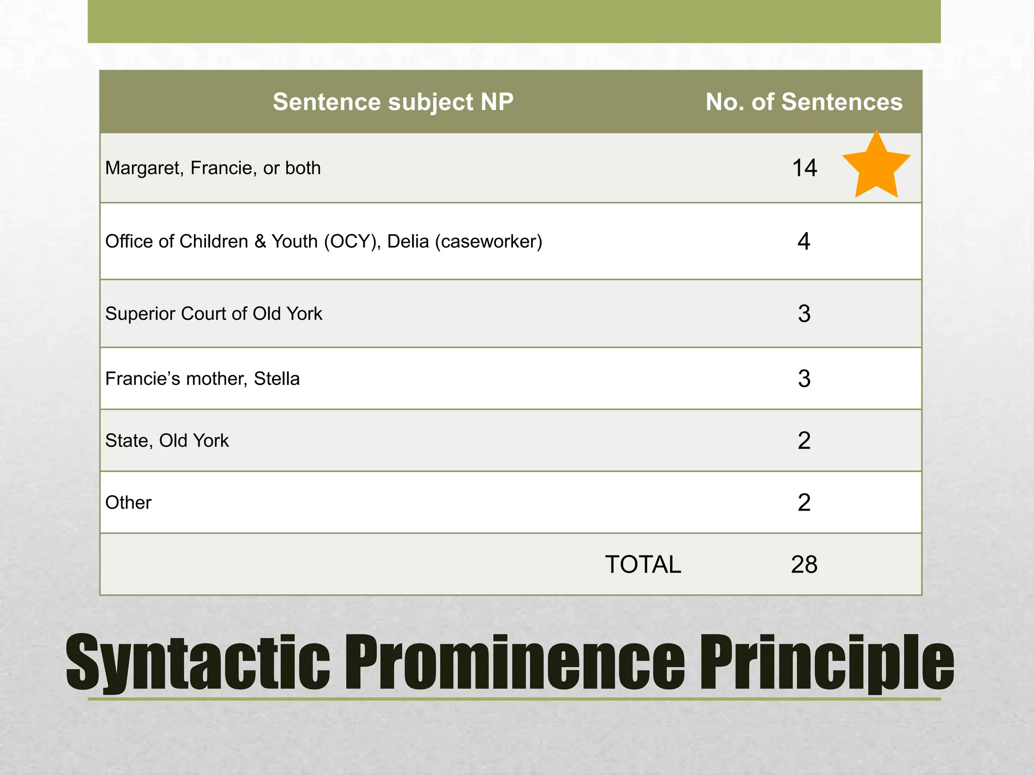 Sentence subject NP

No. of Sentences

14

Margaret, Francie, or both

Office of Children & Youth (OCY), Delia (caseworker)

4

Superior Court of Old York

3

Francie’s mother, Stella

3

State, Old York

2

Other

2

TOTAL

28

Syntactic Prominence Principle

 
