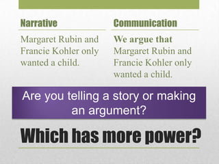 Narrative

Communication

Margaret Rubin and
Francie Kohler only
wanted a child.

We argue that
Margaret Rubin and
Francie Kohler only
wanted a child.

Are you telling a story or making
an argument?

Which has more power?

 