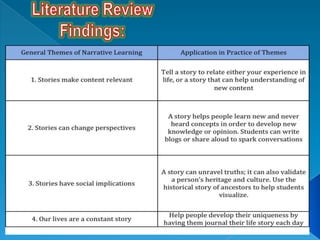 Narrative learningtheory group6 | PPTX | Education