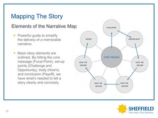Mapping The Story
     Elements of the Narrative Map
     •




         ✵ Powerful guide to simplify
           the delivery of a memorable
           narrative.

         ✵ Basic story elements are
           outlined. By hitting the core
           message (Focal Point), set-up
           points (Challenge and
           Opportunity), body (How's)
           and conclusion (Payoff), we
           have what’s needed to tell a
           story clearly and concisely.




10
 