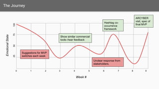 Show similar commercial
tools--hear feedback
The Journey
Week #
EmotionalState
0 1 2 3 4 5 6 7 8
9
Suggestions for MVP
switches each week
Hashtag co-
occurrence
framework
ARCYBER
visit, spec of
final MVP
Unclear response from
stakeholders.
 