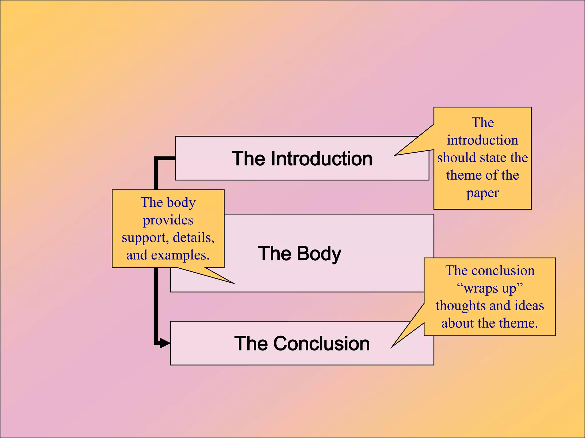 The introduction should state the theme of the paperThe IntroductionThe body provides support, details, and examples.The Body The conclusion “wraps up” thoughts and ideas about the theme.The Conclusion