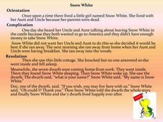 Snow White
Orientation
Once upon a time there lived a little girl named Snow White. She lived with
her Aunt and Uncle because her parents were dead.
Complication
One day she heard her Uncle and Aunt talking about leaving Snow White in
the castle because they both wanted to go to America and they didn’t have enough
money to take Snow White.
Snow White did not want her Uncle and Aunt to do this so she decided it would be
best if she ran away. The next morning she ran away from home when her Aunt and
Uncle were having breakfast. She ran away into the woods.
Resolution
Then she saw this little cottage. She knocked but no one answered so she
went inside and fell asleep.
Meanwhile, the seven dwarfs were coming home from work. They went inside.
There they found Snow White sleeping. Then Snow White woke up. She saw the
dwarfs. The dwarfs said, “what is your name?” Snow White said, “My name is Snow
White.”
Doc, one of the dwarfs, said, “If you wish, you may live here with us.” Snow White
said, “Oh could I? Thank you.” Then Snow White told the dwarfs the whole story
and finally Snow White and the 7 dwarfs lived happily ever after.
 