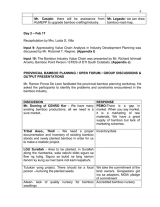 8

       Mr. Casiple- there will be assistance from Mr. Legaste- we can draw
       RuMEPP to upgrade bamboo crafting/industry. bamboo road map.


Day 2 – Feb 17

Recapitulation by Mrs. Loida S. Villa

Input 9: Appreciating Value Chain Analysis in Industry Development Planning was
discussed by Mr. Rictoniel T. Reginio. (Appendix I)

Input 10: The Bamboo Industry Value Chain was presented by Mr. Richard Ishmael
Arceño, Bamboo Point Person / STIDS of DTI South Cotabato. (Appendix J)


PROVINCIAL BAMBOO PLANNING / OPEN FORUM / GROUP DISCUSSIONS &
OUTPUT PRESENTATIONS

Mr. Ramon Ponce De Leon facilitated the provincial bamboo planning workshop. He
asked the participants to identify the problems and constraints encountered in the
bamboo industry.


DISCUSSION                                          RESPONSE
Mr. Doming of CENRO Kor - We have many              PEMO-There is a gap in
existing bamboo productions, all we need is a       market. When you say market,
sure market.                                        it is a marketing of raw
                                                    materials. We have a great
                                                    supply of bamboo but lack of
                                                    marketing schemes.

Tribal Asso., Tboli – We need a proper Inventory/data
documentation and inventory of existing bamboo
stands and newly planted bamboo in order for us
to make a realistic project.

LGU Surallah - Area to be planted, in Surallah
along the riverbanks, wala nabuhi didto siguro sa
flow ng tubig. Siguro sa bukid na lang namon
itanom ky kung sa river bank indi kami kapabuhi.

Tutukan yong project. There should be a focal We take the commitment of the
person –nurturing the planted seeds           land owners. Ginapaclaro gid
                                              ina sa adaptors, MOA/ pledge
                                              of commitment
Aileen- lack of quality nursery for bamboo Accredited bamboo nursery
seedlings
 