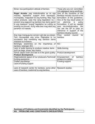 9
Elmer- low participation/ attitude of farmers           Those who are not committed,
                                                        indi pagtagaan sang seedlings
Roger Acosta- pag institutionalize sa ini nga           One of the functions of the
industry, legislative support from barangay/,           Bamboo industry council is the
municipality, magsulod na ang funding. May mga          formulation of the guidelines.
native products, wala kita sang legislation na i-       One of the key result areas of
prevent ang pagputol sg bamboo kay damo gamit           our     planning     is  policy
bi ang kawayan “pusog” legislative sa cutting sa        formulation. It will be needed
existing na punuan. Kung wala basi mag abot ang         para ma-institutionalize. We
panahon na mawala.                                      can ask the SP to pass an
                                                        ordinance in support of the
                                                        bamboo industry council.
Ang mga manguguma concern gid sila sa presyo.           Price control council for
Tani ma-regulate ang price. Pagnakita bi na             bamboo
successful ang marketing sag bamboo damo
masulod na investors
Barangay awareness on the importance of                 IEC
bamboo, kelangan IEC
Lack of skills training to produce creative items ,     Skills training
such as bags, shoes, key chains
Farrol- dapat i-train and see to it the good quality-   Product development
Product development
Organizational aspect of our producers.Technical/       Empowerment of        bamboo
funding assistance                                      growers & crafters
Crafter-Jojo-Banga                                      Funding support
Lack of funding support

Lack of research center for bamboo, some other Research studies
uses of bamboo, medicinal ba ang bamboo




Summary of Problems and Constraints Identified by the Participants
NO. PROBLEMS AND CONSTRAINTS ENCOUNTERED
 