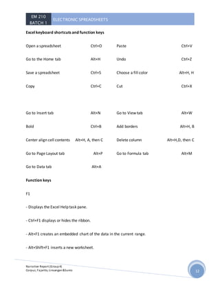 EM 210
BATCH 1
ELECTRONIC SPREADSHEETS
Narrative Report (Group4)
Corpuz, Fajarito, Linsangan&Sunio 12
Excel keyboard shortcuts and function keys
Open a spreadsheet Ctrl+O
Go to the Home tab Alt+H
Save a spreadsheet Ctrl+S
Copy Ctrl+C
Paste Ctrl+V
Undo Ctrl+Z
Choose a fill color Alt+H, H
Cut Ctrl+X
Go to Insert tab Alt+N
Bold Ctrl+B
Center align cell contents Alt+H, A, then C
Go to Page Layout tab Alt+P
Go to Data tab Alt+A
Go to View tab Alt+W
Add borders Alt+H, B
Delete column Alt+H,D, then C
Go to Formula tab Alt+M
Function keys
F1
- Displays the Excel Help task pane.
- Ctrl+F1 displays or hides the ribbon.
- Alt+F1 creates an embedded chart of the data in the current range.
- Alt+Shift+F1 inserts a new worksheet.
 