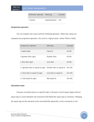 EM 210
BATCH 1
ELECTRONIC SPREADSHEETS
Narrative Report (Group4)
Corpuz, Fajarito, Linsangan&Sunio 22
Arithmetic operator Meaning Example
^ (caret) Exponentiation 3^2
Comparison operators
You can compare two values with the following operators. When two values are
compared by using these operators, the result is a logical value—either TRUE or FALSE.
Comparison operator Meaning Example
= (equal sign) Equal to A1=B1
> (greater than sign) Greater than A1>B1
< (less than sign) Less than A1<B1
>= (greater than or equal to sign) Greater than or equal to A1>=B1
<= (less than or equal to sign) Less than or equal to A1<=B1
<> (not equal to sign) Not equal to A1<>B1
Calculation order
Formulas calculate values in a specific order. A formula in Excel always begins with an
equal sign (=). Excel interprets the characters that follow the equal sign as a formula. Following
the equal sign are the elements to be calculated (the operands), such as constants or cell
 
