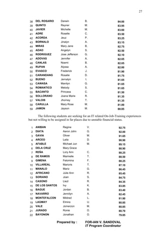 27


 38   DEL ROSARIO        Darwin             B.                       84.00
 39   QUINTO             Reyner             M.                       83.95
 40   JAVIER             Michelle           M.                       83.60
 41   ADRE               Roselle            C.                       83.50
 42   ACORDA             Jeuz               P.                       83.25
 43   BORNALO            Jinalyn            A.                       83.15
 44   MIRAS              Mary Jane          B.                       82.75
 45   ADAO               Angelyn            S.                       82.50
 46   RODRIGUEZ          Jose Jefferson     G.                       82.10
 47   ADOVAS             Jennifer           A.                       82.05
 48   CANLAS             Noemi              B.                       82.05
 49   RUPAN              Alyssa             A.                       82.00
 50   EVASCO             Frederick          J.                       81.90
 51   CARANDANG          Rosalie            D.                       81.75
 52   BUENO              Jernalyn           I.                       81.65
 53   CAWASA             Manilyn            G.                       81.65
 54   ROMANTICO          Melody             S.                       81.65
 55   BACANTO            Princess           C.                       81.50
 56   SOLLORANO          Joana Marie        R.                       81.35
 57   VALOIS             Jhorney            T.                       81.35
 58   CARULLA            Mary Rose          M.                       81.00
 59   JAMON              Jayson             M.                       80.85

        The following students are seeking for an IT related On-Job-Training experiences
but not willing to be assigned in far places due to unstable financial status.

  1   ANIBAN              Regine                 V.                   92.75
  2   DIATA               Aaron John             G.                   92.00
  3   GAVIA               Oliver             M.                       91.65
  4   ARCEO               Laila                  D.                   90.90
  5   AFABLE              Michael Jun        M.                       89.15
  6   DELA CRUZ           Mary Grace                                  88.90
  7   REÑA                Lory Ann               C.                   88.25
  8   DE RAMOS            Marinelle              T.                   88.50
  9   GIMENA              Felomina               F.                   88.25
 10   VILLAREAL           Maricris               T.                   87.10
 11   MANALO              Mariz                  G.                   86.45
 12   AFRICANO            Julie Ann              R.                   85.45
 13   SORIANO             Joan                   S.                   84.75
 14   CASONO              Liezl                  R.                   84.35
 15   DE LOS SANTOS       Ivy                    K.                   83.85
 16   BAGUE               Jordan                 B.                   83.40
 17   NAVARRO             Jennilyn               A.                   82.45
 18   MONTEFALCON         Mildred                L.                   81.90
 19   LAGMAY              Elmira                 U.                   80.85
 20   VALE                Jomerzon           M.                       80.85
 21   JURADO              Ronie                  O.                   80.70
 22   BAYONON             Jonathan               O.                   79.85

                      Prepared by :         FOR-IAN V. SANDOVAL
                                            IT Program Coordinator
 