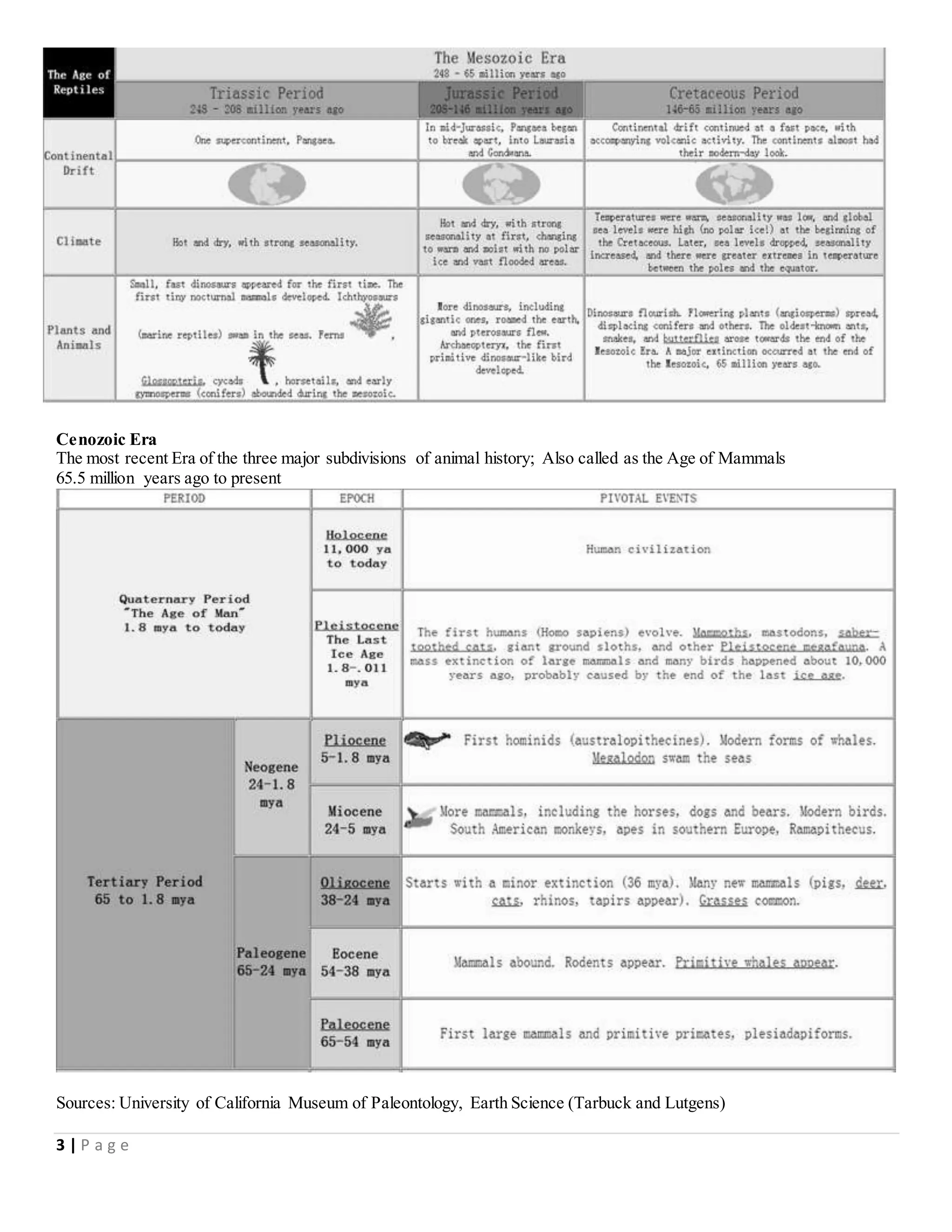 Cenozoic Era 
The most recent Era of the three major subdivisions of animal history; Also called as the Age of Mammals 
65.5 million years ago to present 
Sources: University of California Museum of Paleontology, Earth Science (Tarbuck and Lutgens) 
3 | P a g e 
