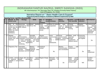 INDRANARAYANPUR NAZRUL SMRITI SANGHA (INSS)
                                       Vill- Indranarayanpur, PO- Ramnagar Abad, PS- Dholahat (Formerly Pathar Pratima)
                                                                    South 24 Paraganas , Pin- 743383

                                            Narrative Report on " Basic Health Care & Support"
                                       Supported By Memisa Belgium, Facilitated by WBVHA & Implemented by INSS
Reporting Period : April'08 to December2008
                                                                                                                                                     of Development
Results




       Results at Sub         Strategy          Shifts   Way in which How               Nature       of Lession Learnt Evaluation
       Centre Level                                      the       result Contribute    Activities      from activities Indicators
                                                         achieved
          1 ANC & PNC Awareness camp Breast feeding Home             visit, Direct & indirect No     need    to Change      of Register              for Communicabl
            mothers of 4 sub- organised for ANC/ 0% to 18% pocket meeting, cooperation        house to house motivation on so- information               e       disease
            centre area have PNC mothers                   meeting   with                     visit for willing called   child                           reduced, low
            been aware of                                  SHG/SGSY-VDC                       attendance        nursing                                  birth     weight
            IMNCI by project                               groups                                                                                        reduced, early
            workers(H-                                                                                                                                   registration
            facilitators)                                                                                                                                improved

          2 Register         IEC/                Amicable          Regular         Home       visit- Home   visit- Better result is Community
            immunisation of Demonstration,       attendance     of communication   communication communication expected               involvement
            mother and child cooperation of H/F mother and child and monitoring    with      SHG/ and community through               and register
            improved         & social mobiliser to      sub-centre                 VDC / AWW involvement           involvement     of                          Do
                             to outreach clinic and out reach                      and                             different sectors
                             and         regular clinic                            adoloscents
                             monitoring

          3 Pregnancy Test    Information         Mothers     are Individual                        Meeting          Ensure  safe
                              -dissemination      attending       contact                           Communication motherhood
                              through     meeting meetings, camp                                    and conversation
                              discussion and IEC willingly                                                                                              Safe
                                                                                         No                                                 Do
                                                                                                                                                        motherhood



          4 Curative service Linkage with Govt. More      regular Regular linkage Motivation and                    Better     results                  Curative
            & medicine is health         service than    previous                 orientation  of                   come      through                   service
            available in sub- providers          days                             ANM                               communication                       developed
            centre                                                                                        Do        of Govt. staff          N/A
 