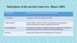 Main phases of the narrative interview (Bauer, 2002)
1. Preparation Exploring the field Formulating exmanent questions.
2. Initialization Formulation of the initial topic for narration.
3. Main narration No interruptions. Only non-verbal or paralinguistic encouragement to
continue telling the story Wait for signals the end of the
Questioning phase only question: no opinion or attitude questions no arguing on contradictions
do not ask: Why? Go from exmanent into immanent questions
Small talk Stop recording. Make note immediately after the interview.
 