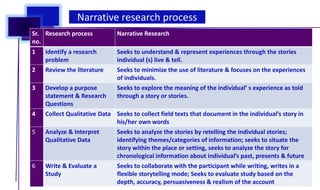 Sr.
no.
Research process Narrative Research
1 Identify a research
problem
Seeks to understand & represent experiences through the stories
individual (s) live & tell.
2 Review the literature Seeks to minimize the use of literature & focuses on the experiences
of individuals.
3 Develop a purpose
statement & Research
Questions
Seeks to explore the meaning of the individual’ s experience as told
through a story or stories.
4 Collect Qualitative Data Seeks to collect field texts that document in the individual’s story in
his/her own words
5 Analyze & Interpret
Qualitative Data
Seeks to analyze the stories by retelling the individual stories;
identifying themes/categories of information; seeks to situate the
story within the place or setting, seeks to analyze the story for
chronological information about individual’s past, presents & future
6 Write & Evaluate a
Study
Seeks to collaborate with the participant while writing, writes in a
flexible storytelling mode; Seeks to evaluate study based on the
depth, accuracy, persuasiveness & realism of the account
Narrative research process
 