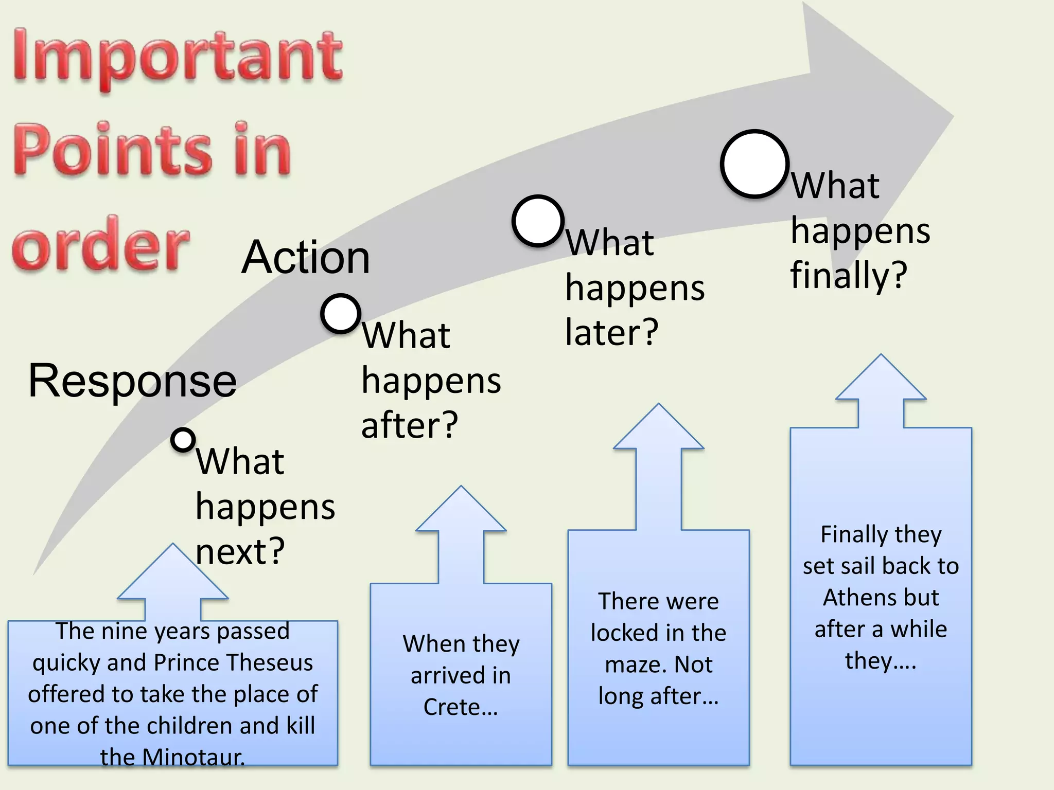 What
happens
next?
What
happens
after?
What
happens
later?
What
happens
finally?
When they
arrived in
Crete…
There were
locked in the
maze. Not
long after…
Finally they
set sail back to
Athens but
after a while
they….
Response
Action
The nine years passed
quicky and Prince Theseus
offered to take the place of
one of the children and kill
the Minotaur.
 
