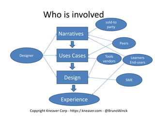 Copyright Kneaver Corp - https:/:kneaver.com - @BrunoWinck
Who is involved
Narratives
Uses Cases
Design
Designer
sold-to
party
Peers
Learners
End-users
Experience
Tools
vendors
SME
 