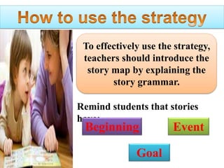 To effectively use the strategy,
teachers should introduce the
story map by explaining the
story grammar.
Remind students that stories
have:
Beginning Event
Goal
 