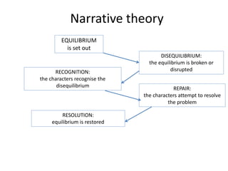 Narrative theory
EQUILIBRIUM
is set out
DISEQUILIBRIUM:
the equilibrium is broken or
disruptedRECOGNITION:
the characters recognise the
disequilibrium REPAIR:
the characters attempt to resolve
the problem
RESOLUTION:
equilibrium is restored
 