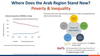 The State of the Sustainable Development Goals in the Arab Region | PPTX