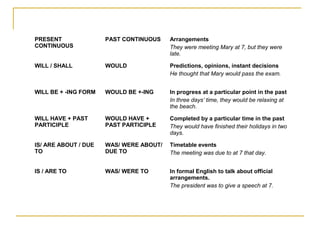 PRESENT
CONTINUOUS
PAST CONTINUOUS Arrangements
They were meeting Mary at 7, but they were
late.
WILL / SHALL WOULD Predictions, opinions, instant decisions
He thought that Mary would pass the exam.
WILL BE + -ING FORM WOULD BE +-ING In progress at a particular point in the past
In three days’ time, they would be relaxing at
the beach.
WILL HAVE + PAST
PARTICIPLE
WOULD HAVE +
PAST PARTICIPLE
Completed by a particular time in the past
They would have finished their holidays in two
days.
IS/ ARE ABOUT / DUE
TO
WAS/ WERE ABOUT/
DUE TO
Timetable events
The meeting was due to at 7 that day.
IS / ARE TO WAS/ WERE TO In formal English to talk about official
arrangements.
The president was to give a speech at 7.
 
