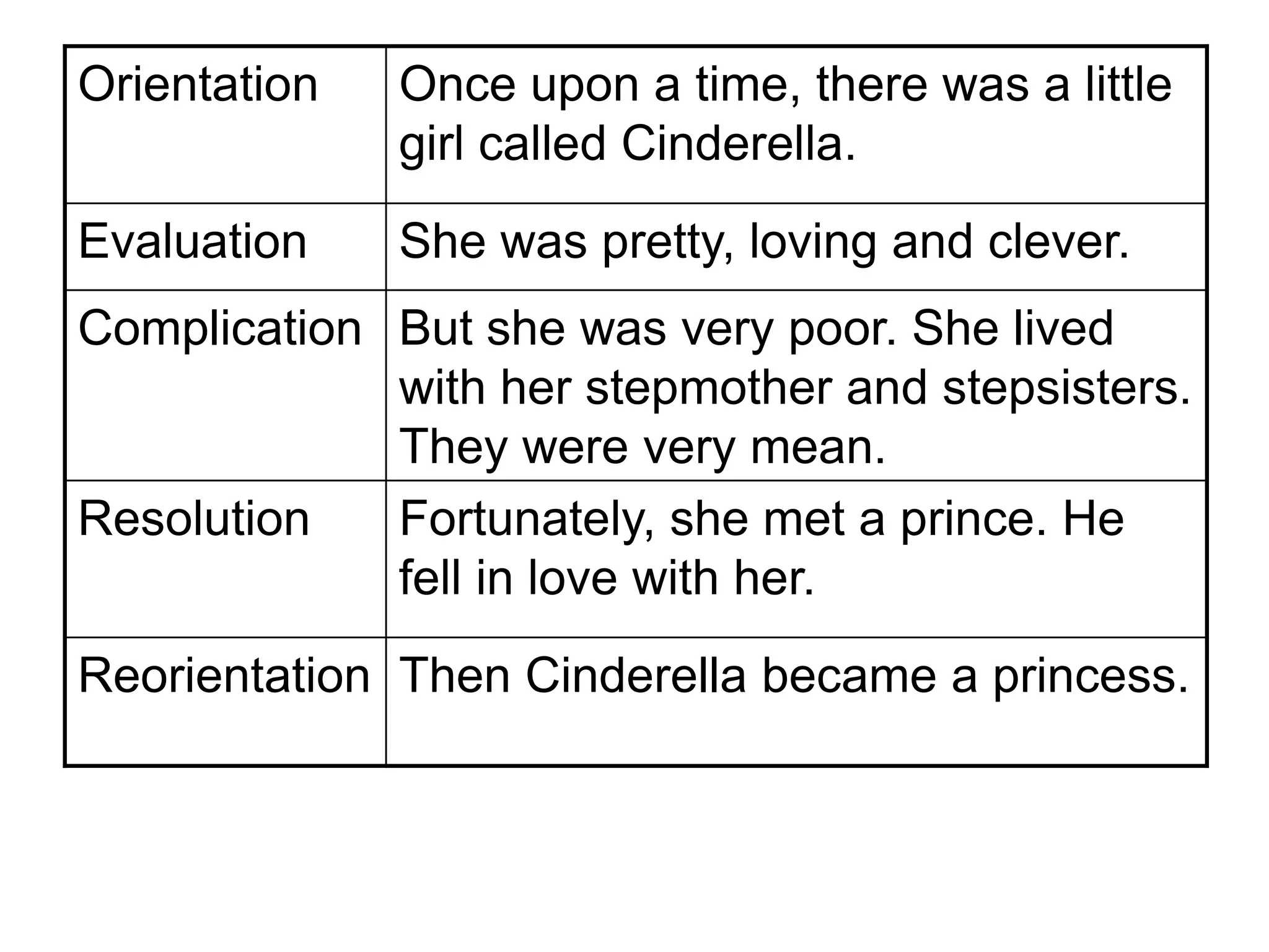 Orientation Once upon a time, there was a little
girl called Cinderella.
Evaluation She was pretty, loving and clever.
Complication But she was very poor. She lived
with her stepmother and stepsisters.
They were very mean.
Resolution Fortunately, she met a prince. He
fell in love with her.
Reorientation Then Cinderella became a princess.
 