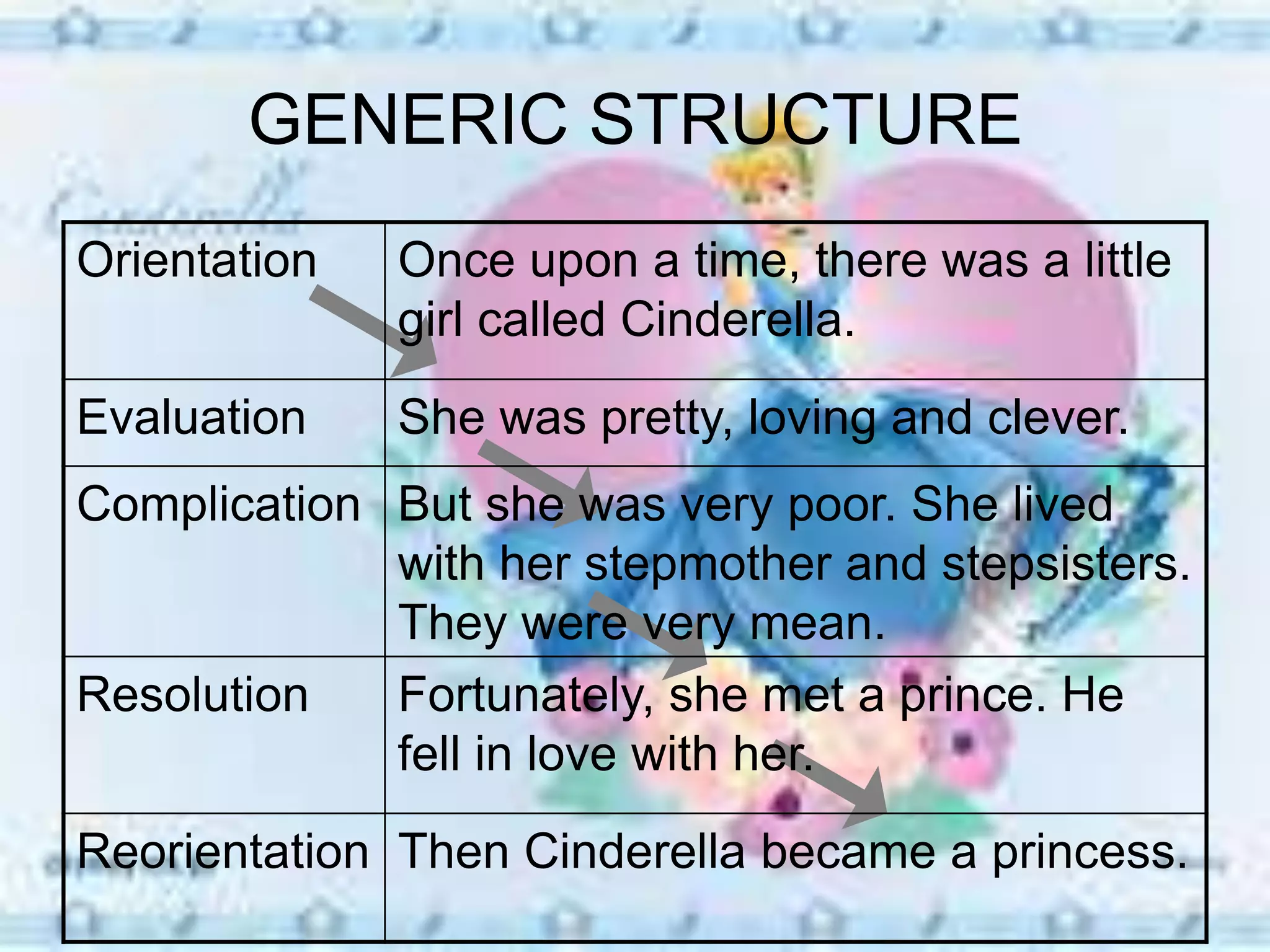 GENERIC STRUCTURE
Orientation Once upon a time, there was a little
girl called Cinderella.
Evaluation She was pretty, loving and clever.
Complication But she was very poor. She lived
with her stepmother and stepsisters.
They were very mean.
Resolution Fortunately, she met a prince. He
fell in love with her.
Reorientation Then Cinderella became a princess.
 