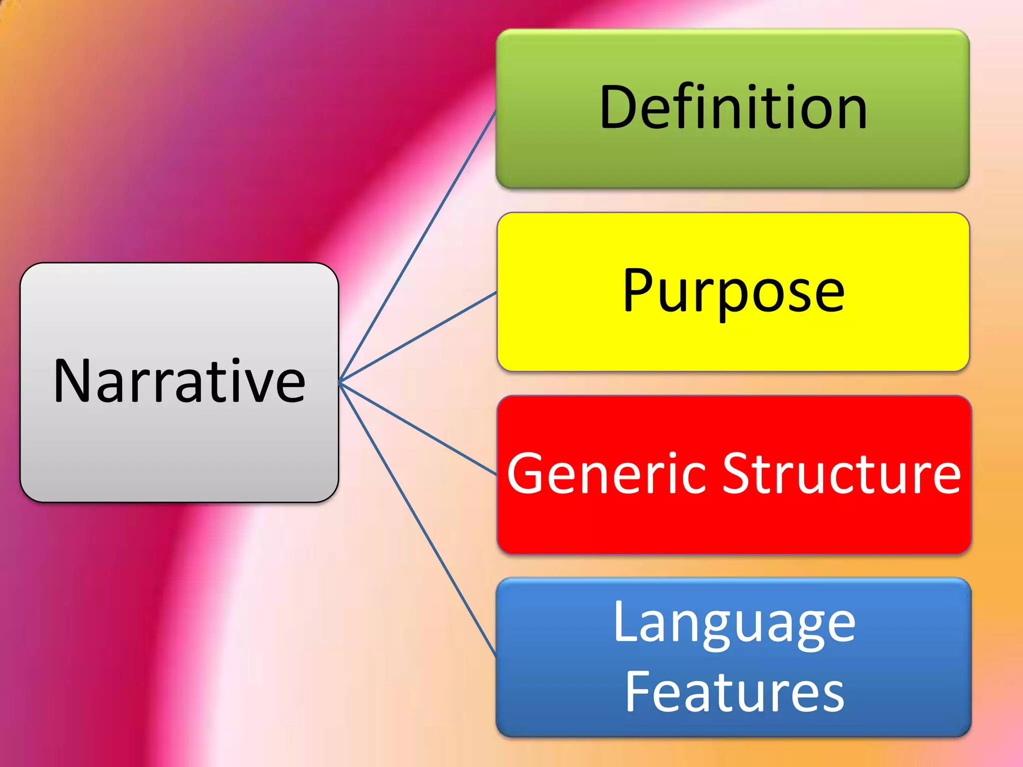 Narrative
Definition
Purpose
Generic Structure
Language
Features
 