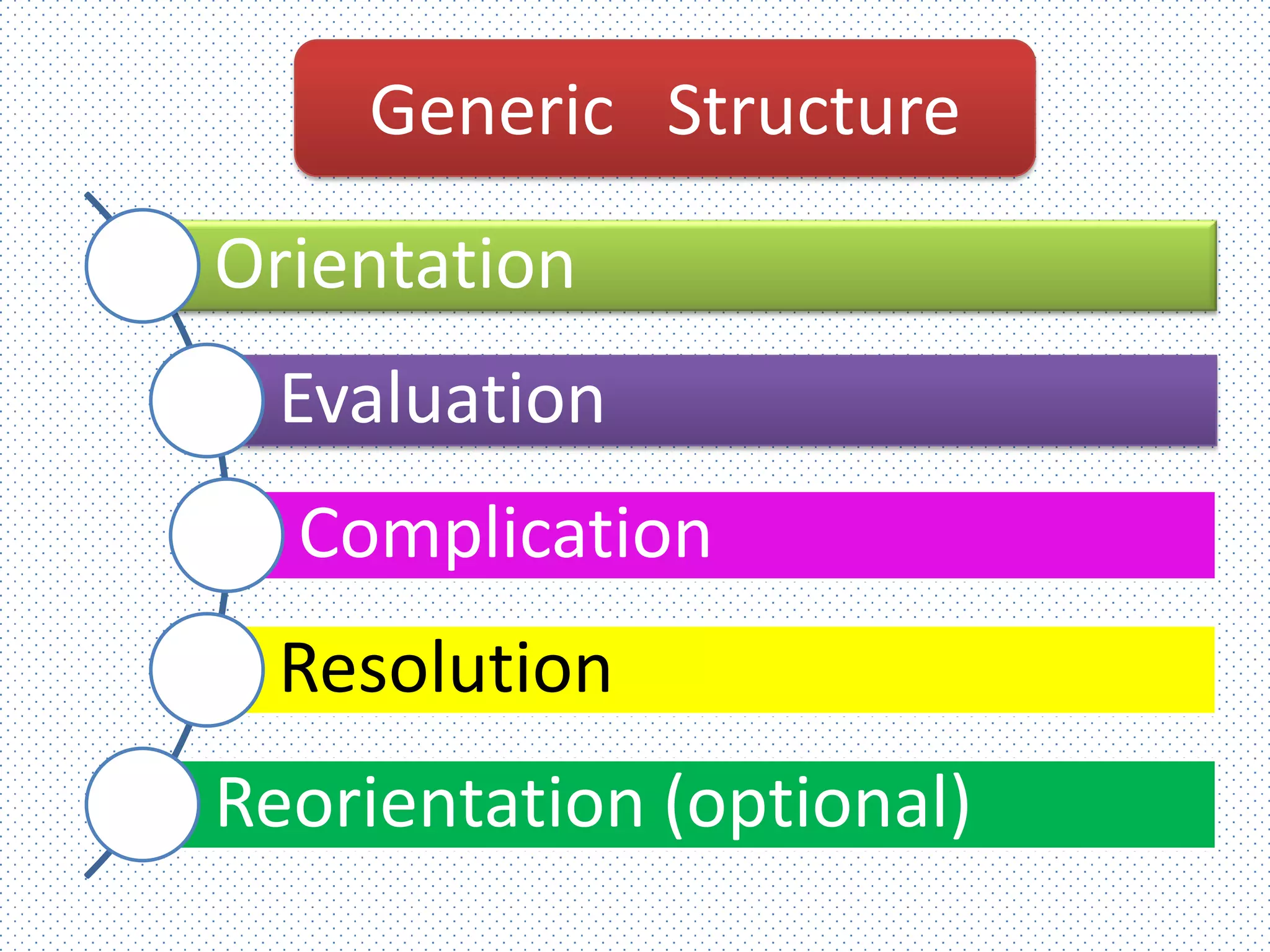 Orientation
Evaluation
Complication
Resolution
Reorientation (optional)
Generic Structure
 