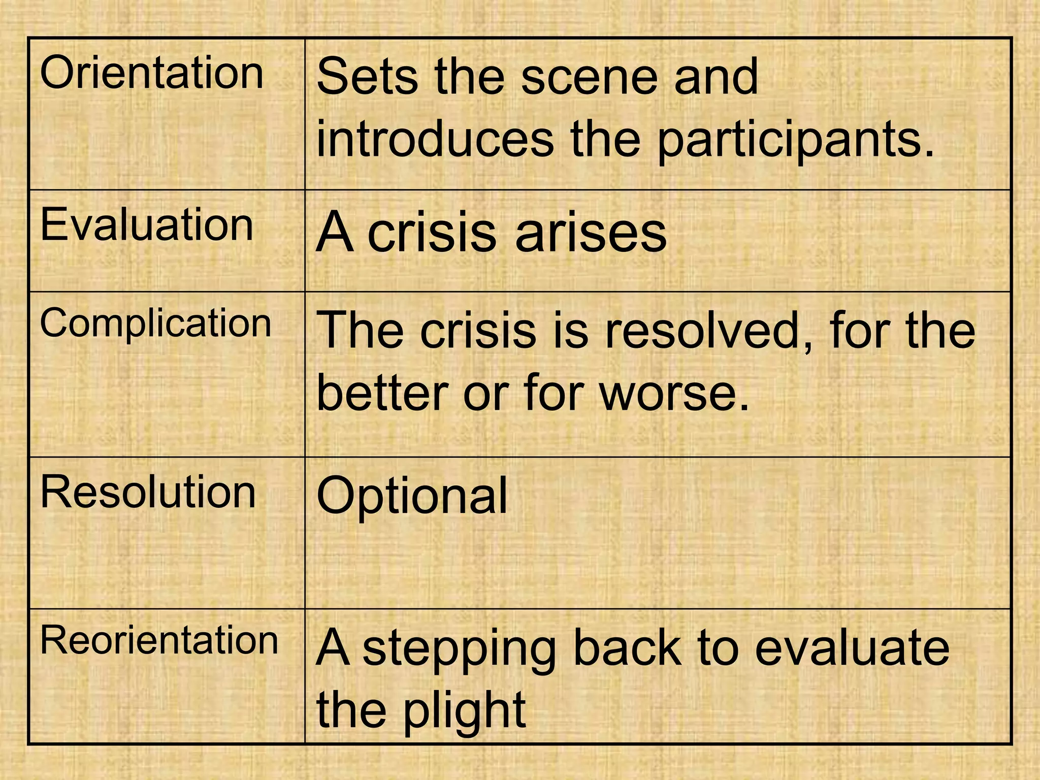 Orientation Sets the scene and
introduces the participants.
Evaluation A crisis arises
Complication The crisis is resolved, for the
better or for worse.
Resolution Optional
Reorientation A stepping back to evaluate
the plight
 