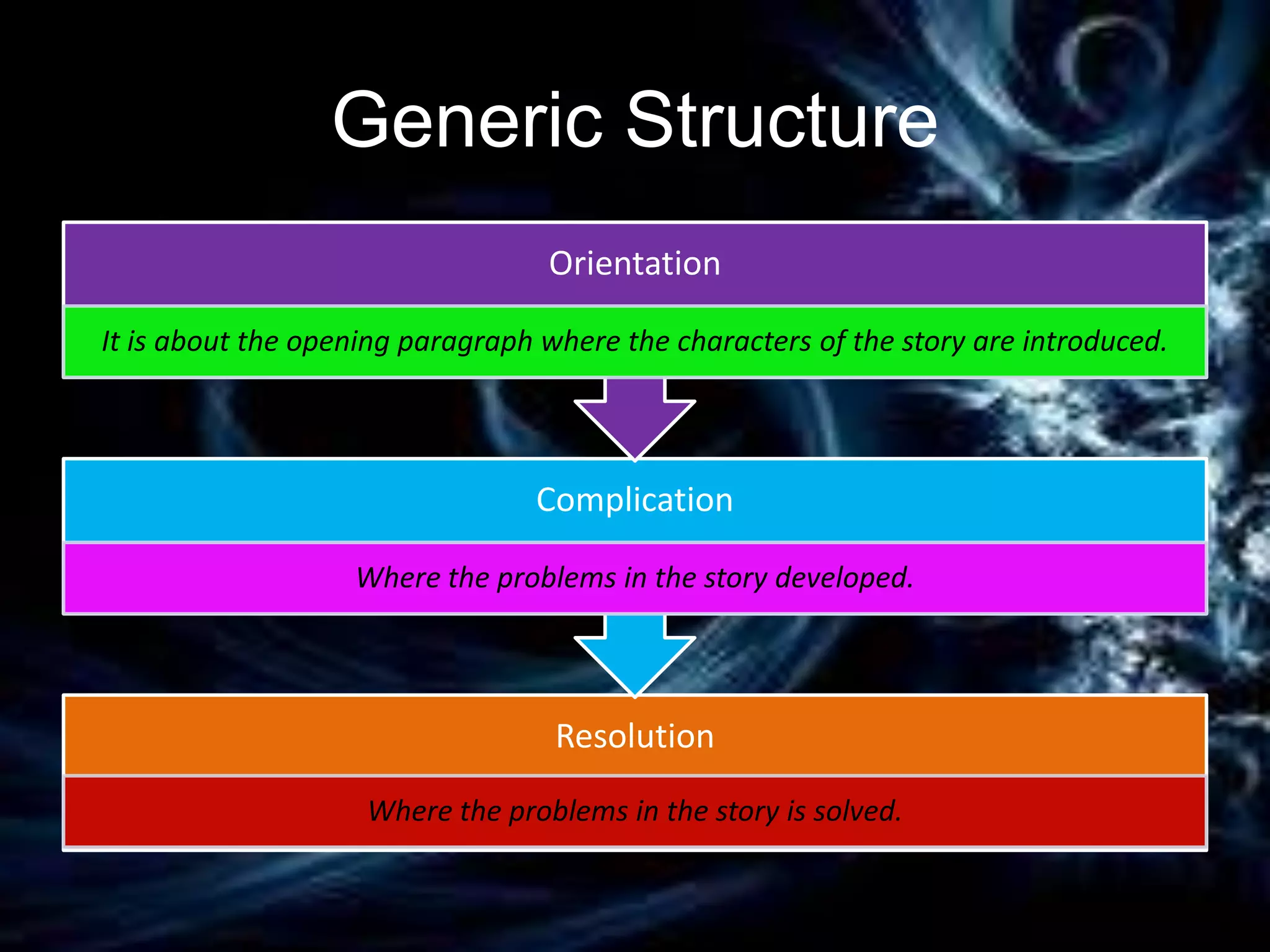 Generic Structure
Resolution
Where the problems in the story is solved.
Complication
Where the problems in the story developed.
Orientation
It is about the opening paragraph where the characters of the story are introduced.
 
