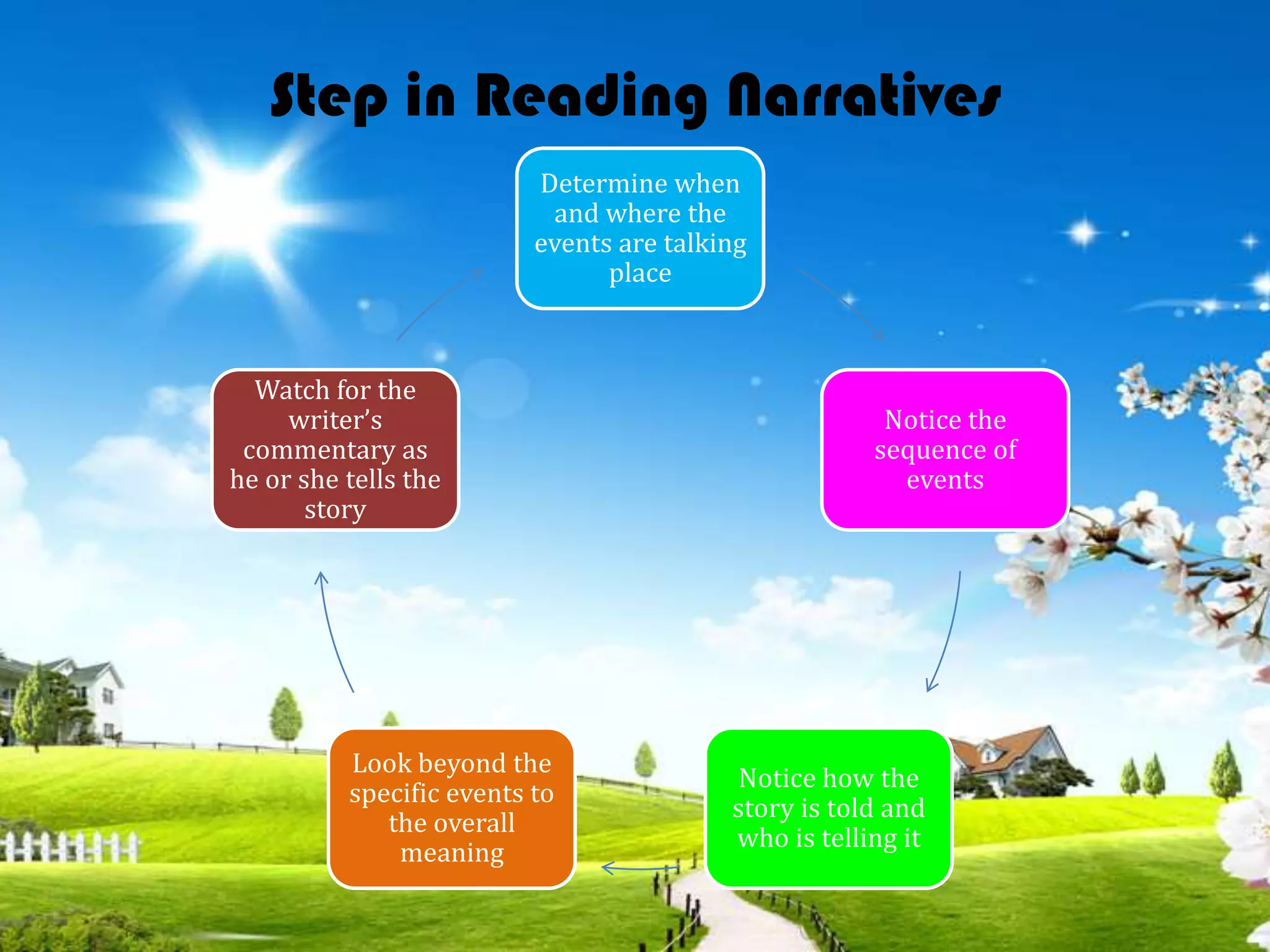 Step in Reading Narratives
Determine when
and where the
events are talking
place
Notice the
sequence of
events
Notice how the
story is told and
who is telling it
Look beyond the
specific events to
the overall
meaning
Watch for the
writer’s
commentary as
he or she tells the
story
 