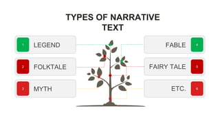 TYPES OF NARRATIVE
TEXT
1 LEGEND
2 FOLKTALE
3 MYTH
4
.
FABLE
5
.
FAIRY TALE
6
ETC.
 
