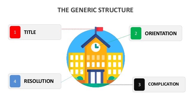 THE GENERIC STRUCTURE
1 TITLE
4 RESOLUTION
2 ORIENTATION
3 COMPLICATION
 
