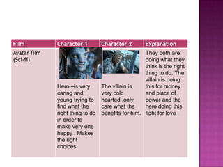 Film          Character 1         Character 2        Explanation
Avatar film                                         They both are
(Sci-fi)                                            doing what they
                                                    think is the right
                                                    thing to do. The
                                                    villain is doing
              Hero –is very       The villain is    this for money
              caring and          very cold         and place of
              young trying to     hearted ,only     power and the
              find what the       care what the     hero doing this
              right thing to do   benefits for him. fight for love .
              in order to
              make very one
              happy . Makes
              the right
              choices
 