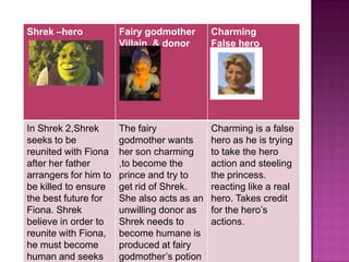 Shrek –hero            Fairy godmother       Charming
                       Villain & donor       False hero




In Shrek 2,Shrek       The fairy             Charming is a false
seeks to be            godmother wants       hero as he is trying
reunited with Fiona    her son charming      to take the hero
after her father       ,to become the        action and steeling
arrangers for him to   prince and try to     the princess.
be killed to ensure    get rid of Shrek.     reacting like a real
the best future for    She also acts as an   hero. Takes credit
Fiona. Shrek           unwilling donor as    for the hero‟s
believe in order to    Shrek needs to        actions.
reunite with Fiona,    become humane is
he must become         produced at fairy
human and seeks        godmother‟s potion
 