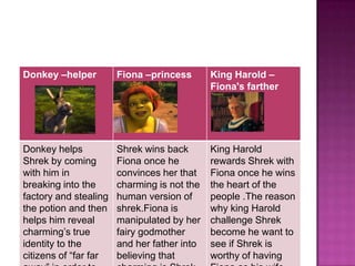 Donkey –helper         Fiona –princess       King Harold –
                                             Fiona's farther




Donkey helps           Shrek wins back       King Harold
Shrek by coming        Fiona once he         rewards Shrek with
with him in            convinces her that    Fiona once he wins
breaking into the      charming is not the   the heart of the
factory and stealing   human version of      people .The reason
the potion and then    shrek.Fiona is        why king Harold
helps him reveal       manipulated by her    challenge Shrek
charming‟s true        fairy godmother       become he want to
identity to the        and her father into   see if Shrek is
citizens of “far far   believing that        worthy of having
 