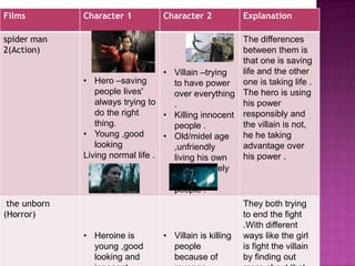 Films         Character 1         Character 2            Explanation

spider man                                            The differences
2(Action)                                             between them is
                                                      that one is saving
                                   • Villain –trying  life and the other
              • Hero –saving         to have power one is taking life .
                 people lives'       over everything The hero is using
                 always trying to    .                his power
                 do the right      • Killing innocent responsibly and
                 thing.              people .         the villain is not,
              • Young ,good        • Old/midel age    he he taking
                 looking             ,unfriendly      advantage over
              Living normal life .   living his own   his power .
                                     life separately
                                     form other
                                     people .
 the unborn                                              They both trying
(Horror)                                                 to end the fight
                                                         .With different
              • Heroine is        • Villain is killing   ways like the girl
                young ,good         people               is fight the villain
                looking and         because of           by finding out
 