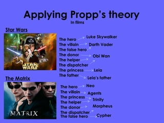 Applying Propp’s theory Star Wars The hero Luke Skywalker The villain Darth Vader The donor Obi Wan The helper The princess Leia The dispatcher The false hero The father Leia’s father Neo The hero The villain Agents The princess The helper Trinity The dispatcher Morpheus The donor The false hero Cypher The Matrix In films  