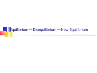 Equilibrium  Disequilibrium  New Equilibrium 