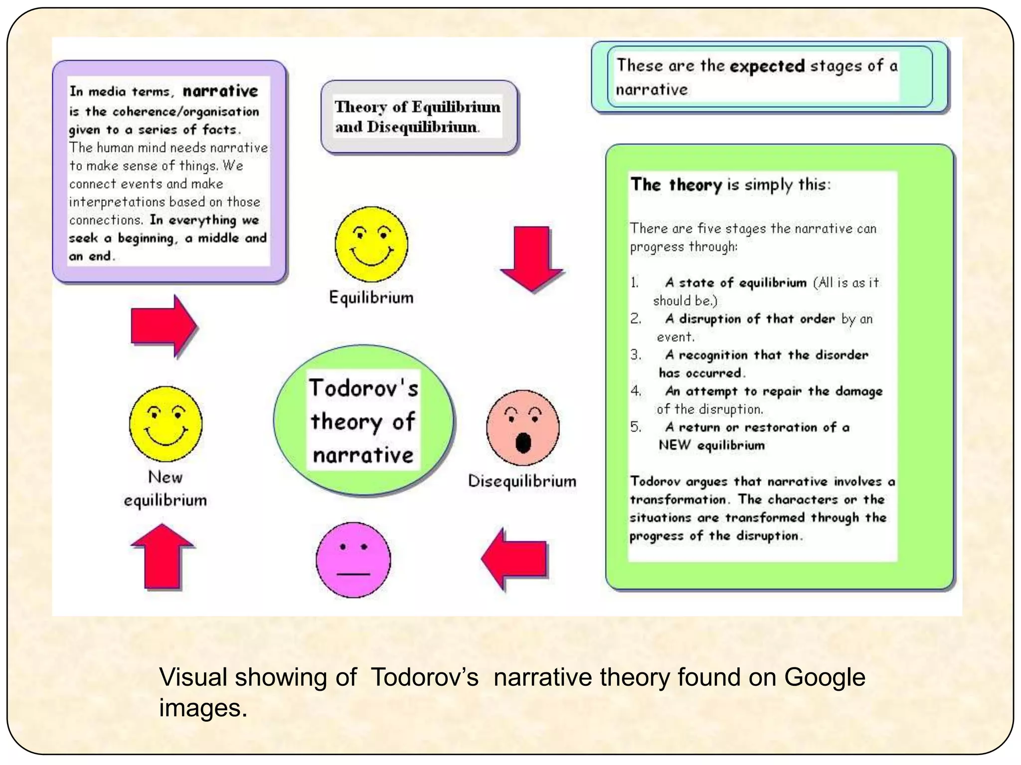 Visual showing of  Todorov’s  narrative theory found on Google images.
