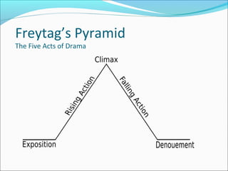 Freytag’s Pyramid
The Five Acts of Drama
 