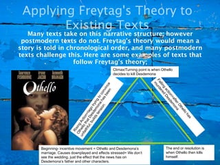 Applying Freytag's Theory to
        Existing Texts
   Many texts take on this narrative structure; however
 postmodern texts do not. Freytag’s theory would mean a
story is told in chronological order, and many postmodern
texts challenge this. Here are some examples of texts that
                   follow Freytag’s theory;
                                                              Climax/Turning point is when Othello
                                                              decides to kill Desdemona




                                                                                      Fa urd
                                                                                        m
                                                                                        llin ere
                                                       en e
                                                     be inc




                                                                                            g dD
                                                n. as nv




                                                                                             ac
                                             sio h co




                                                                                                tio esd
                                                                                                   n= em
                                           en na to




                                                                                                     af o
                                        s t mo ng




                                                                                                       te na
                                     ild de ryi




                                                                                                         rO
                                   bu es o t




                                                                                                           th
                                ul; t D Iag




                                                                                                              el
                                                                                                             lo
                             thf ha n=




                                                                                                               ha
                          fai o t tio




                                                                                                                   s
                        un hell Ac
                          Ot sing
                            Ri




       Beginning- incentive movement = Othello and Desdemona’s                                  The end or resolution is
       marriage. Causes downplayed and effects stressed= We don’t                               when Othello then kills
       see the wedding, just the effect that the news has on                                    himself.
       Desdemona’s father and other characters.
 