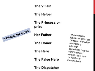 The Villain
The Helper
The Princess or
prize
Her Father
The Donor
The Hero
The False Hero
The Dispatcher
 