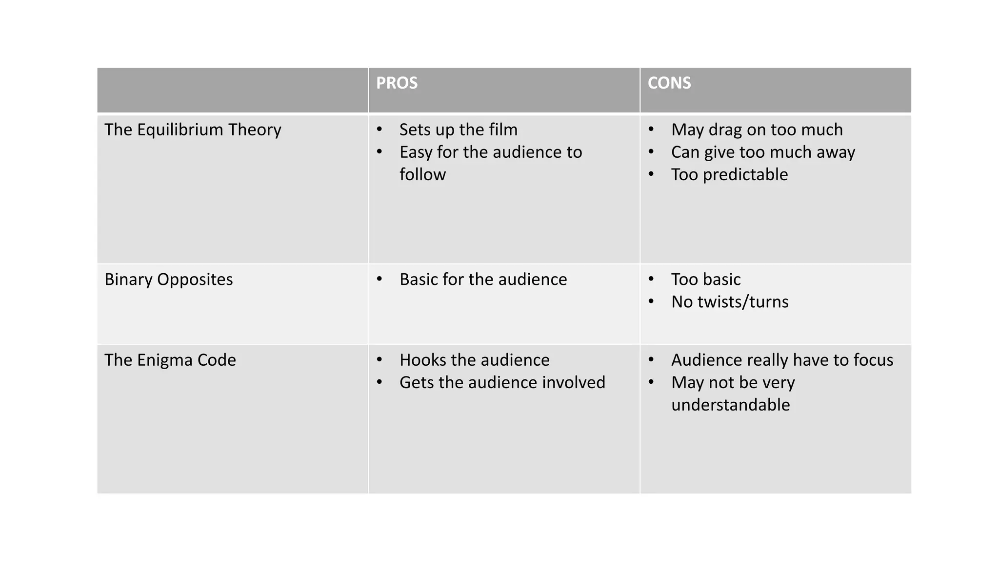 PROS CONS
The Equilibrium Theory • Sets up the film
• Easy for the audience to
follow
• May drag on too much
• Can give too much away
• Too predictable
Binary Opposites • Basic for the audience • Too basic
• No twists/turns
The Enigma Code • Hooks the audience
• Gets the audience involved
• Audience really have to focus
• May not be very
understandable