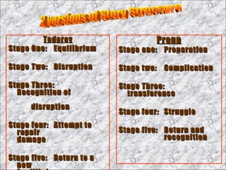 Todorov Stage One:  Equilibrium Stage Two:  Disruption Stage Three:  Recognition of  disruption Stage four:  Attempt to repair  damage Stage five:  Return to a new  Equilibrium Propp Stage one:  Preparation Stage two:  Complication Stage Three: transference Stage four:  Struggle Stage five: Return and  recognition 2 versions of Story Structure 